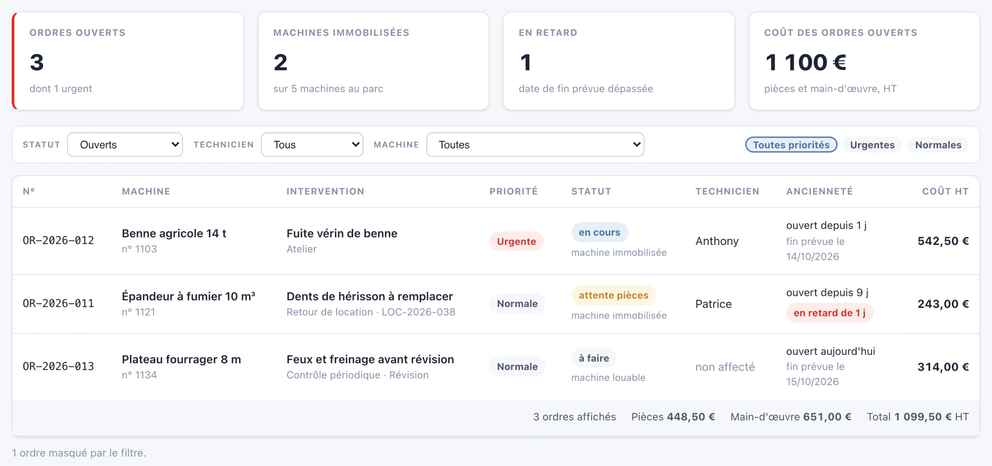 Ordres de réparation : ordres ouverts, machines immobilisées, en retard, coût ; liste des interventions avec priorité, statut, technicien et coût.