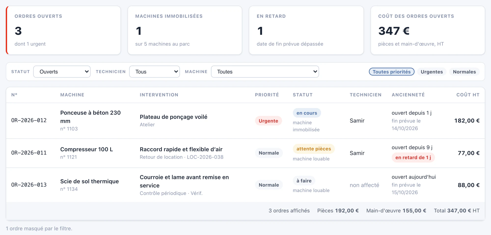 Ordres de réparation : ordres ouverts, machines immobilisées, en retard, coût ; liste des interventions avec priorité, statut, technicien et coût.