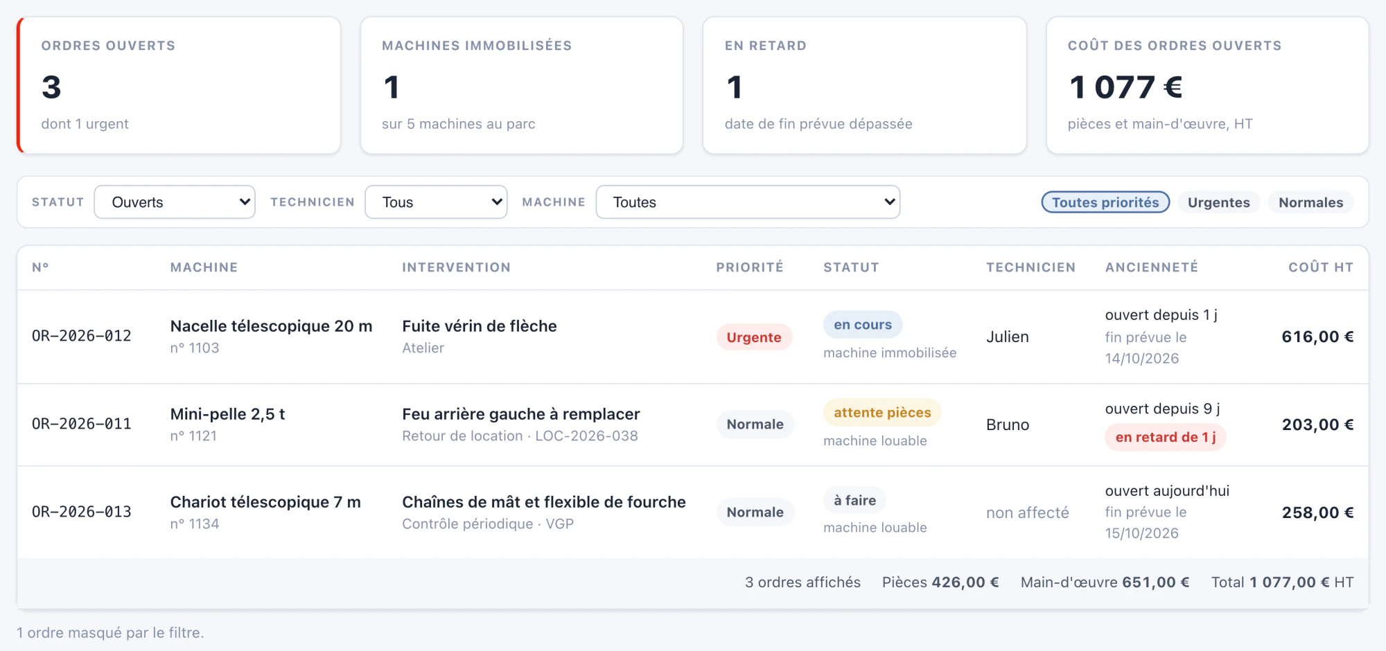 Ordres de réparation : ordres ouverts, machines immobilisées, en retard, coût ; liste des interventions avec priorité, statut, technicien et coût.