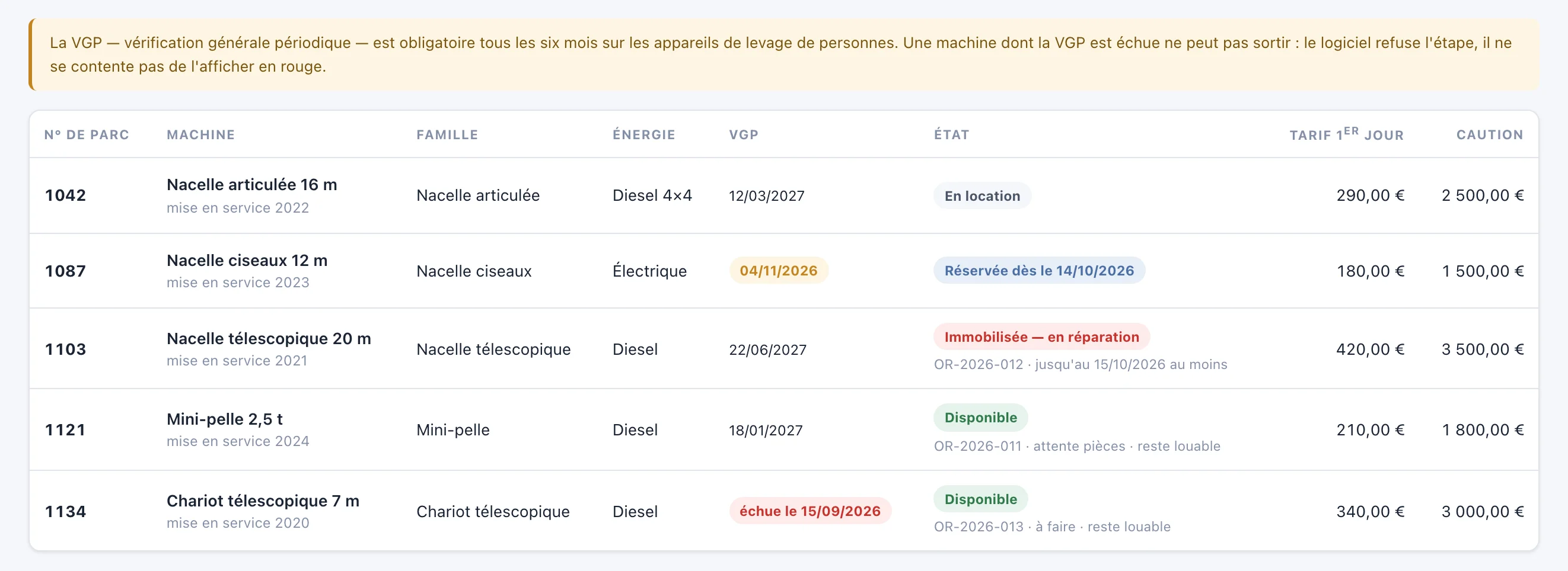 Le parc matériel de la démonstration : une colonne VGP par machine, la ciseaux 1087 en ambre à l’approche de l’échéance, le chariot télescopique 1134 en rouge avec la mention « échue le 15/09/2026 », la télescopique 1103 immobilisée en réparation.